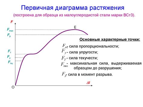 Анализ диаграммы и определение свойств материала