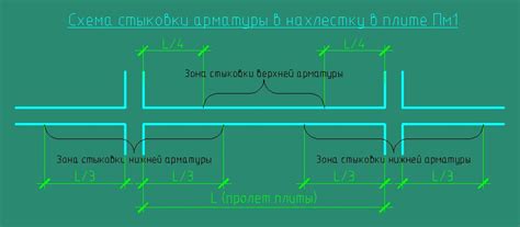 Взаимное расположение арматурных стержней при нахлесте