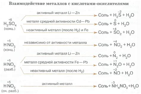 Взаимодействие металла с ортофосфорной кислотой: химические превращения