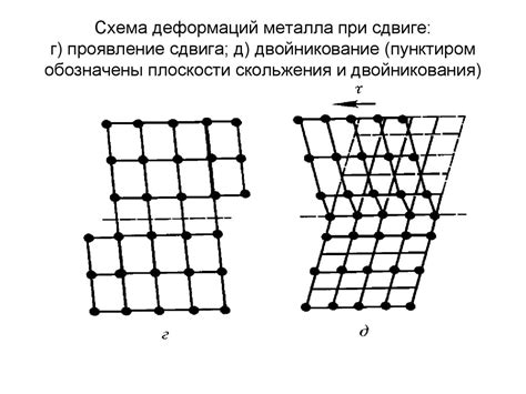 Виды деформации металлов