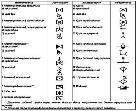 Виды запорной арматуры и их обозначение в схемах трубопроводов