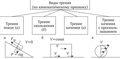 Виды трения между металлом и резиной