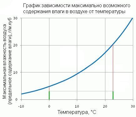 Влажность и температура окружающей среды