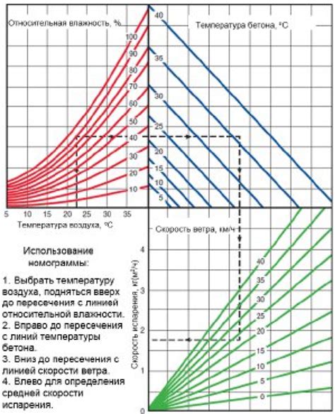 Влияние влажности и температуры на скорость коррозии металлов