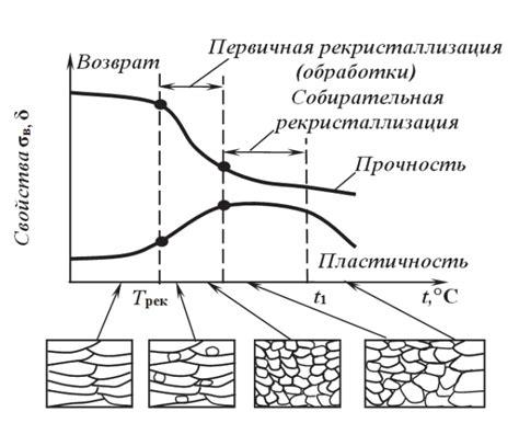 Влияние горячей пластической деформации на свойства металла