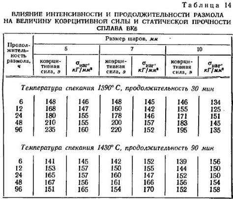 Влияние группы прочности на механические свойства