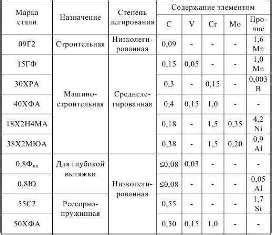 Влияние изменения содержания драгоценных металлов на свойства МП 42А.