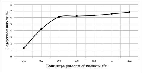 Влияние концентрации соляной кислоты на реакцию