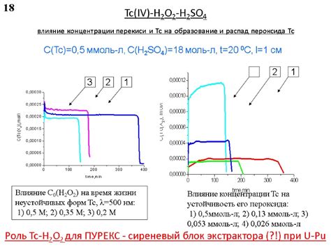 Влияние концентрации H2SO4