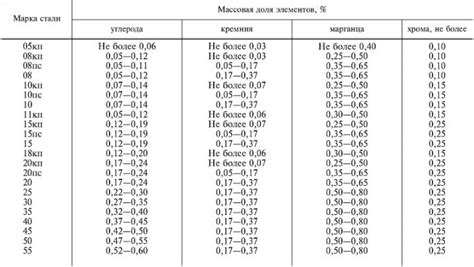 Влияние марки стали на характеристики швеллера