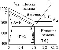 Влияние степени закалки на свойства металла