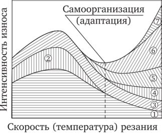 Влияние температуры на процесс резания