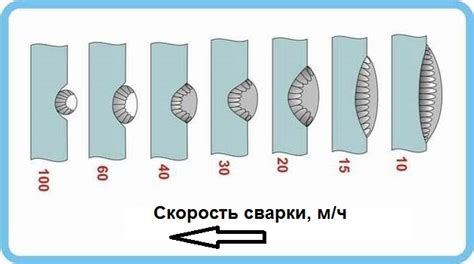 Влияние тока сварки на толщину металла