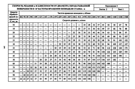 Влияние частоты вращения шпинделя на скорость обработки