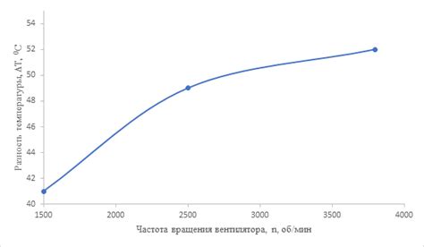 Влияние частоты на эффективность плавки