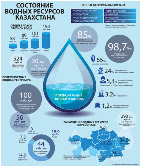 Водные ресурсы и их дефицит