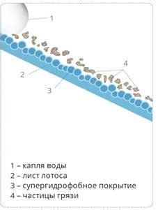 Водоотталкивающие покрытия: долговечность и стойкость к воздействию влаги