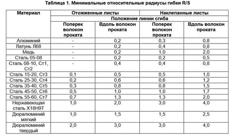 Выбор марки стали для гибки листового металла