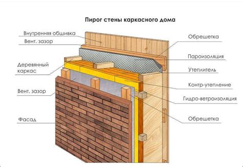 Выбор материалов для утепления: