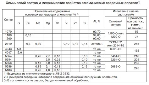 Выбор подходящего сварочного материала для соединения латуни с железом