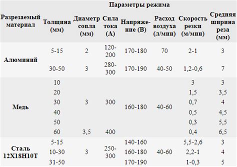 Выбор правильной скорости для эффективной резки