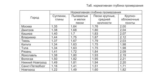 Глубина залегания в разных регионах