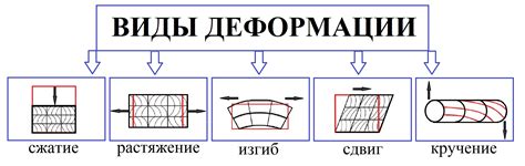 Деформация