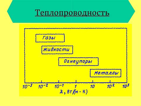 Железо - металл с средней теплопроводностью