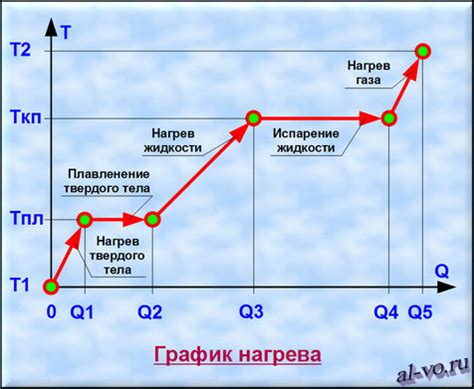 Зависимость нагрева металла