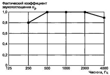 Значение коэффициента звукопоглощения