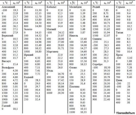 Значение коэффициента теплового расширения для различных металлов