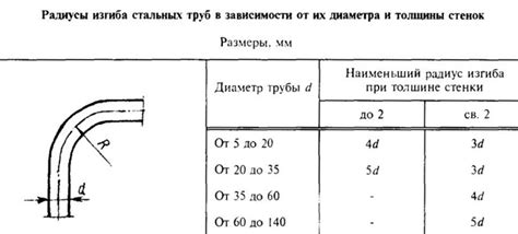 Значение минимального радиуса изгиба для прочности трубы