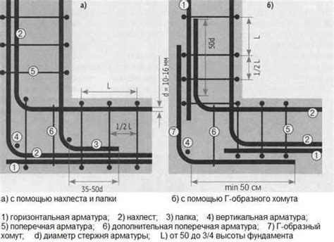 Значение нахлеста арматуры при вязке согласно СНиП