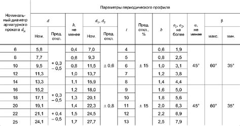 Значение смещения выпусков арматуры