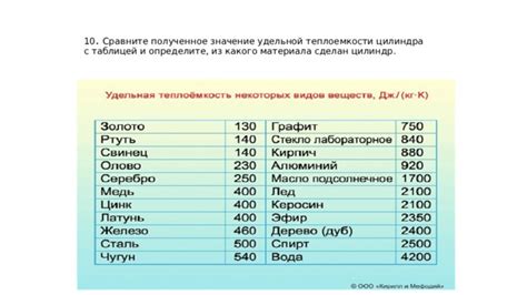 Значение удельной теплоемкости металлов