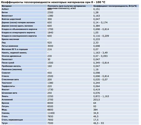 Значения коэффициента теплопроводности для различных металлов