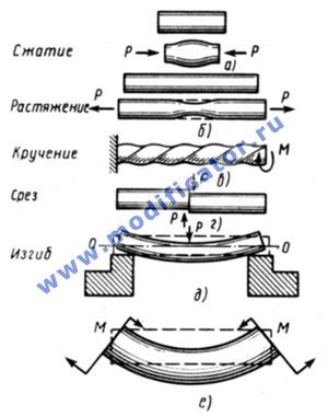 Изгиб и изгибная деформация