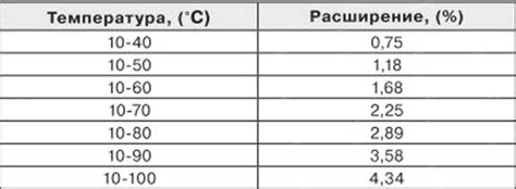 Изменение объема при нагревании и охлаждении