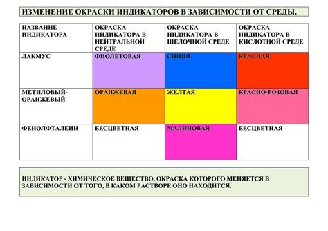 Изменение окраски растворов