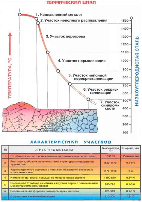 Изменение твердости металла в процессе сварки