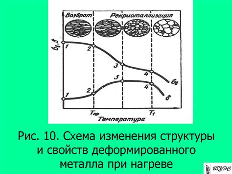 Изменения металла при нагреве