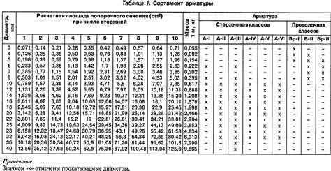 Использование арматуры определенной длины