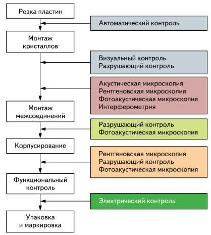 Использование механических методов удаления