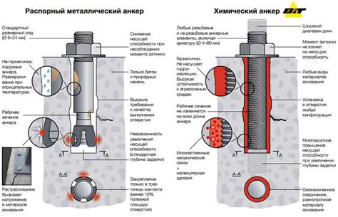 Использование химических анкеров для крепления металла к кирпичу