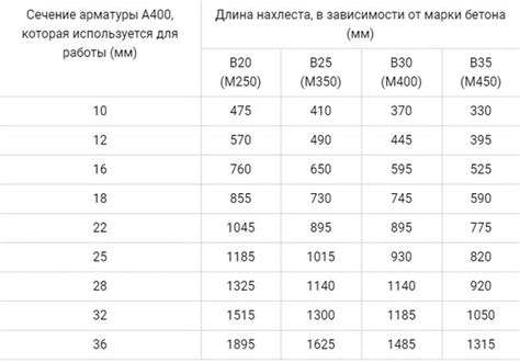 Какой нахлест арматуры допустим при монтаже