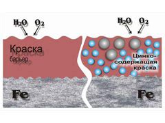 Как защитить металл от белого налета: применение антикоррозийных покрытий