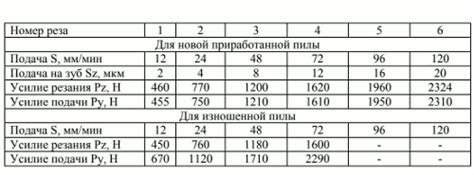 Как использовать нормы времени на резку металла на ленточной пиле в практике