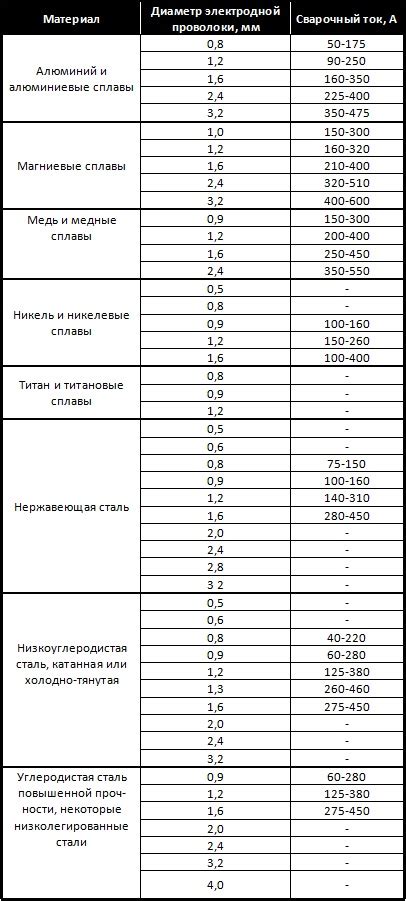 Как определить толщину металла для выбора сварочной проволоки