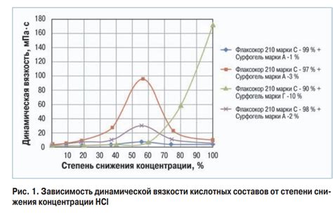 Кислотные составы