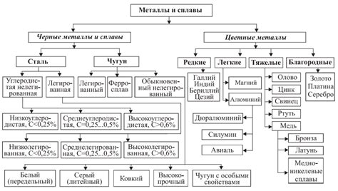 Классификация металлов